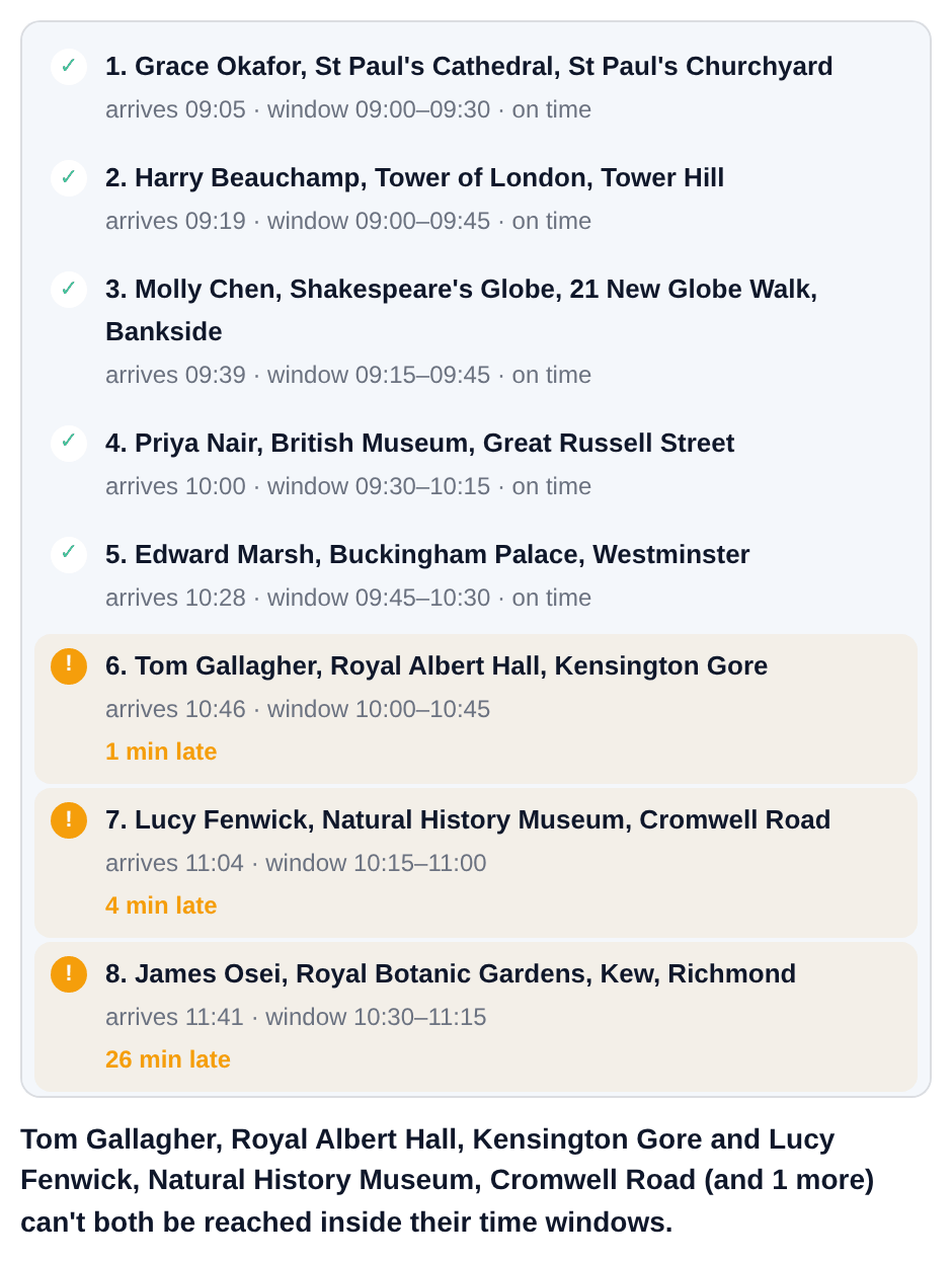 A timeline of all eight stops with green ticks for the five on-time stops and amber markers for the three late ones, above a sentence naming the stops that can't both be reached inside their windows